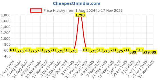 myntra.com zebu Women Magenta Solid Night suit zebu Price History Graph from 1 Aug 2024 to 15 Nov 2025