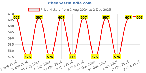 myntra.com zebu Women Pack of 2 Printed Lounge Shorts zebu Price History Graph from 1 Aug 2024 to 1 Dec 2025
