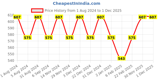 myntra.com zebu Women Pack Of 2 Red & Green Printed Lounge Shorts zebu Price History Graph from 1 Aug 2024 to 1 Dec 2025