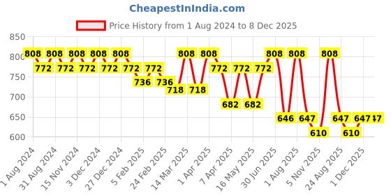 myntra.com zebu Women Pack of 3 Red & Beige Solid Lounge Shorts zebu Price History Graph from 1 Aug 2024 to 8 Dec 2025