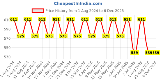 myntra.com zebu Women Pink & White Printed Night suit zebu Price History Graph from 1 Aug 2024 to 4 Dec 2025