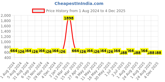 myntra.com zebu Women Pink & White Solid Night suit zebu Price History Graph from 1 Aug 2024 to 4 Dec 2025