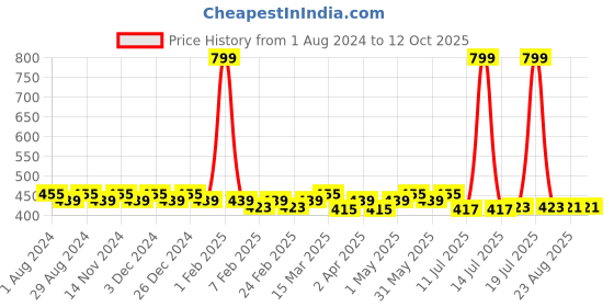 myntra.com zebu Women Pink Solid Open Front Shrug zebu Price History Graph from 1 Aug 2024 to 11 Oct 2025