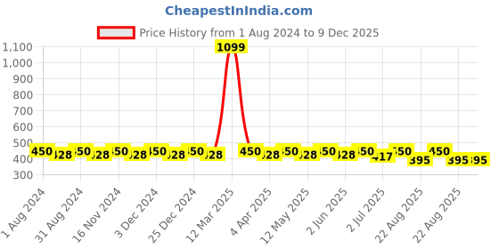 myntra.com zebu Women Printed Pure Cotton Lounge Tshirt zebu Price History Graph from 1 Aug 2024 to 9 Dec 2025