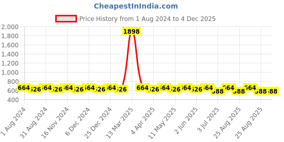 myntra.com zebu Women Purple & White Solid Night suit zebu Price History Graph from 1 Aug 2024 to 4 Dec 2025