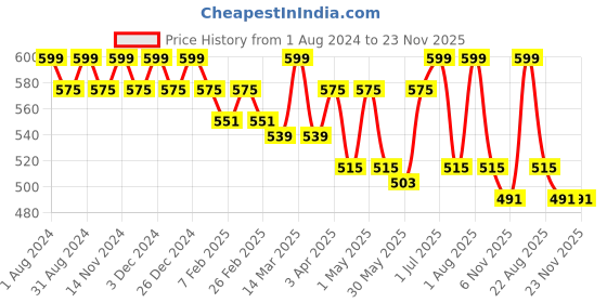 myntra.com zebu Women Red & Black Set of 2 Solid Lounge Shorts zebu Price History Graph from 1 Aug 2024 to 22 Nov 2025