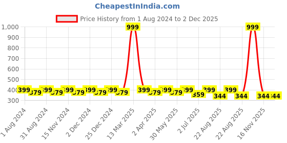 myntra.com zebu Women Red Solid Fitted Top With Cold Shoulder Sleeves zebu Price History Graph from 1 Aug 2024 to 2 Dec 2025