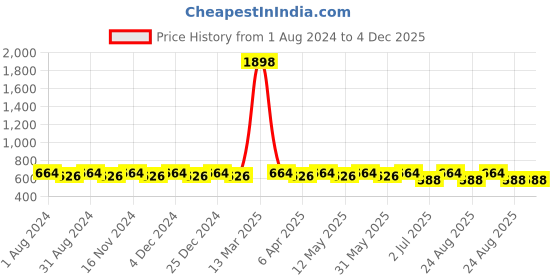 myntra.com zebu Women Sea Green & White Solid Night suit zebu Price History Graph from 1 Aug 2024 to 4 Dec 2025