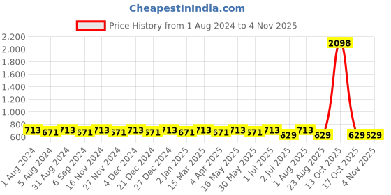 myntra.com zebu Women White & Green Printed Night suit zebu Price History Graph from 1 Aug 2024 to 3 Nov 2025