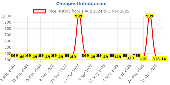 myntra.com zebu Women White & Red Printed V-Neck T-shirt 299_1ZW_VN_PRI_RED_XL zebu Price History Graph from 1 Aug 2024 to 2 Nov 2025