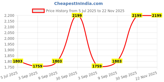 myntra.com ZECRA 4 Step Hydraglow Radiance Facial Kit- 100 g Each zecra Price History Graph from 5 Jul 2025 to 22 Nov 2025