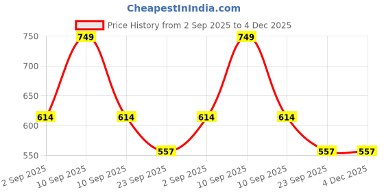 myntra.com ZECRA Anti-Dandruff Cure Shampoo- 250 ml zecra Price History Graph from 2 Sep 2025 to 3 Dec 2025