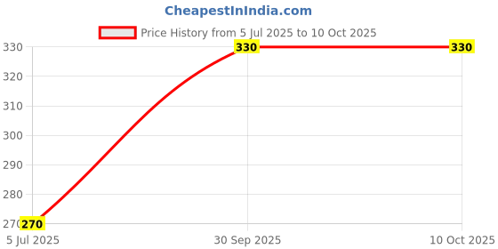 myntra.com ZECRA Micellar Water Foaming Makeup Remover- 100 ml zecra Price History Graph from 5 Jul 2025 to 9 Oct 2025