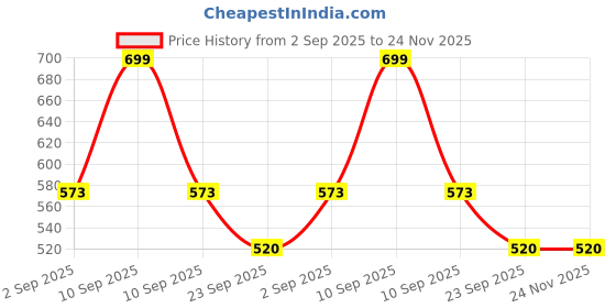 myntra.com ZECRA Radiant Silk & Glossy Locks Shampoo- 250 ml zecra Price History Graph from 2 Sep 2025 to 23 Nov 2025