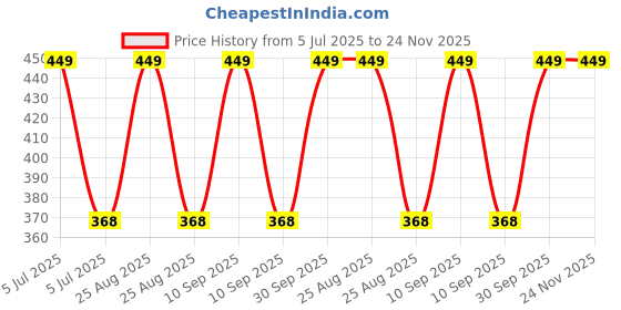 myntra.com ZECRA Skin Rescue Hydrating Cream- 50 ml zecra Price History Graph from 5 Jul 2025 to 24 Nov 2025