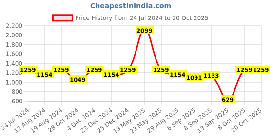 myntra.com ZEDD Classic Grid Tattersall Checks Opaque Cotton Casual Shirt zedd Price History Graph from 24 Jul 2024 to 19 Oct 2025