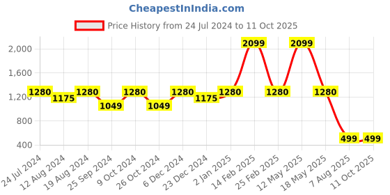 myntra.com ZEDD Cotton Pullover Sweatshirt zedd Price History Graph from 24 Jul 2024 to 4 Oct 2025