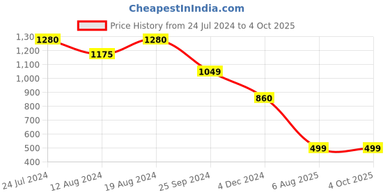 myntra.com ZEDD Cotton Pullover Sweatshirt zedd Price History Graph from 24 Jul 2024 to 4 Oct 2025