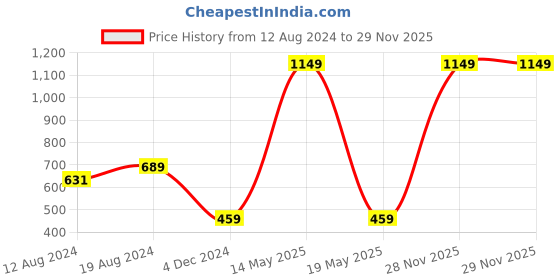 myntra.com ZEDD Floral Printed Casual Shirt zedd Price History Graph from 12 Aug 2024 to 29 Nov 2025