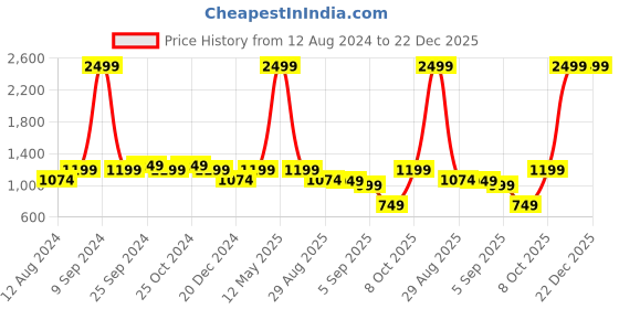 myntra.com ZEDD Floral Printed Cotton Formal Shirt zedd Price History Graph from 12 Aug 2024 to 22 Dec 2025