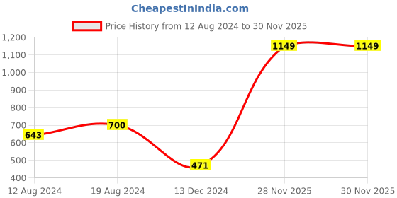 myntra.com ZEDD Graphic Printed Casual Shirt zedd Price History Graph from 12 Aug 2024 to 30 Nov 2025