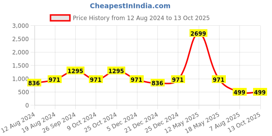 myntra.com ZEDD Graphic Printed Sweatshirt zedd Price History Graph from 12 Aug 2024 to 13 Oct 2025