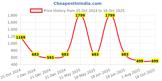 myntra.com ZEDD Long Sleeve Fleece Pullover Sweatshirt zedd Price History Graph from 25 Oct 2024 to 17 Oct 2025