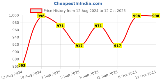 myntra.com ZEDD Men Checked Cotton Regular Trousers zedd Price History Graph from 12 Aug 2024 to 10 Oct 2025