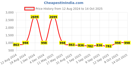myntra.com ZEDD Men Cotton Regular Trousers zedd Price History Graph from 12 Aug 2024 to 13 Oct 2025