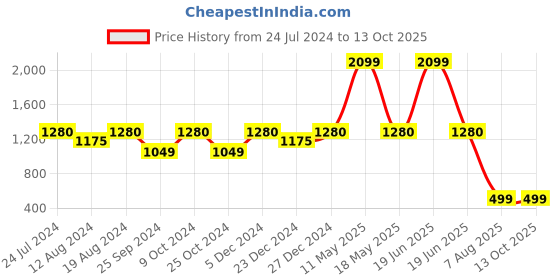 myntra.com ZEDD Men Printed Sweatshirt zedd Price History Graph from 24 Jul 2024 to 13 Oct 2025