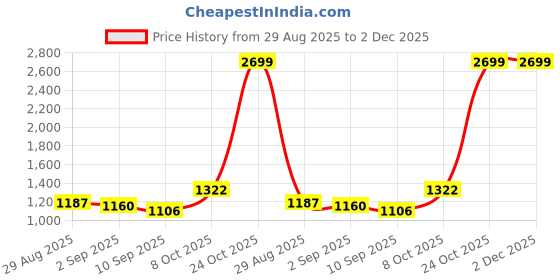 myntra.com ZEDD Men Relaxed Regular Fit High-Rise Flat Front Casual Trousers zedd Price History Graph from 29 Aug 2025 to 2 Dec 2025