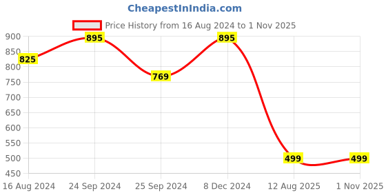myntra.com ZEDD Men Round Neck Solid T-shirt zedd Price History Graph from 16 Aug 2024 to 31 Oct 2025