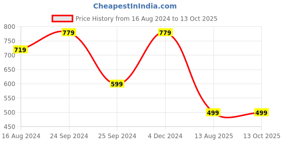myntra.com ZEDD Men Round Neck Solid T-shirt zedd Price History Graph from 16 Aug 2024 to 12 Oct 2025