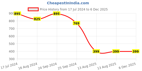 myntra.com ZEDD Men Round Neck Solid T-shirt zedd Price History Graph from 17 Jul 2024 to 6 Dec 2025