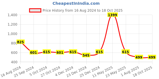 myntra.com ZEDD Men Round Neck Solid T-shirt zedd Price History Graph from 16 Aug 2024 to 18 Oct 2025