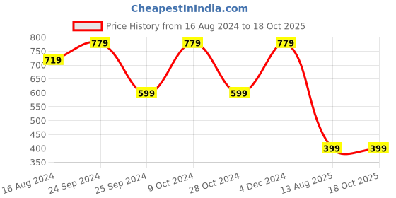 myntra.com ZEDD Men Round Neck Solid T-shirt zedd Price History Graph from 16 Aug 2024 to 18 Oct 2025
