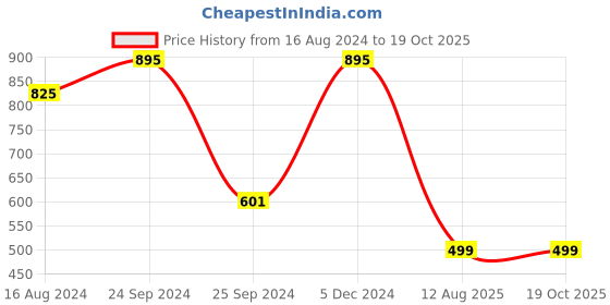 myntra.com ZEDD Men Round Neck Solid T-shirt zedd Price History Graph from 16 Aug 2024 to 17 Oct 2025