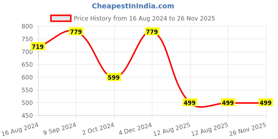 myntra.com ZEDD Men Round Neck Solid T-shirt zedd Price History Graph from 16 Aug 2024 to 26 Nov 2025