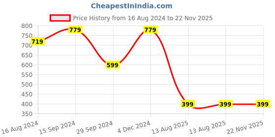 myntra.com ZEDD Men Round Neck Solid T-shirt zedd Price History Graph from 16 Aug 2024 to 22 Nov 2025
