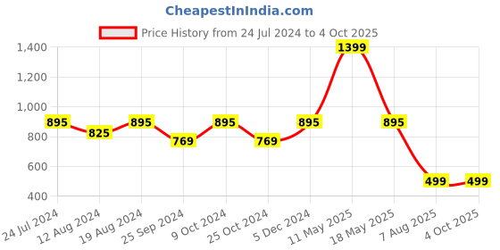 myntra.com ZEDD Men Sweatshirt zedd Price History Graph from 24 Jul 2024 to 4 Oct 2025