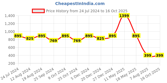 myntra.com ZEDD Men Sweatshirt zedd Price History Graph from 24 Jul 2024 to 16 Oct 2025