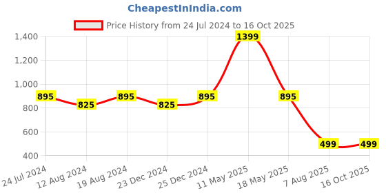 myntra.com ZEDD Men Sweatshirt zedd Price History Graph from 24 Jul 2024 to 15 Oct 2025