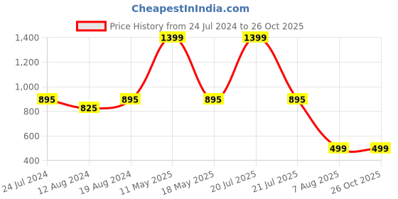 myntra.com ZEDD Men Sweatshirt zedd Price History Graph from 24 Jul 2024 to 26 Oct 2025