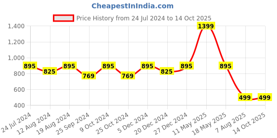 myntra.com ZEDD Men Sweatshirt zedd Price History Graph from 24 Jul 2024 to 14 Oct 2025