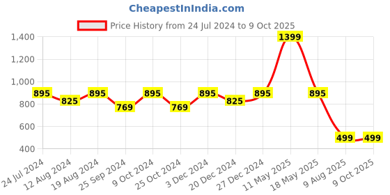 myntra.com ZEDD Men Sweatshirt zedd Price History Graph from 24 Jul 2024 to 9 Oct 2025