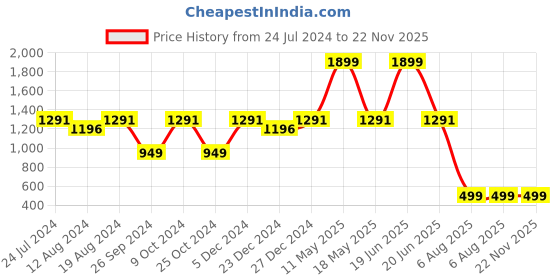 myntra.com ZEDD Men Sweatshirt zedd Price History Graph from 24 Jul 2024 to 22 Nov 2025