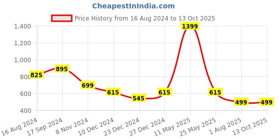 myntra.com ZEDD Men V-Neck Solid T-shirt zedd Price History Graph from 16 Aug 2024 to 13 Oct 2025