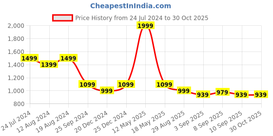 myntra.com ZEDD Mock Collar Lightweight Cotton Tailored Jacket zedd Price History Graph from 24 Jul 2024 to 30 Oct 2025