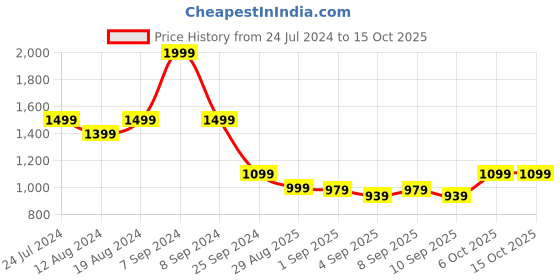myntra.com ZEDD Mock Collar Lightweight Cotton Tailored Jacket zedd Price History Graph from 24 Jul 2024 to 15 Oct 2025