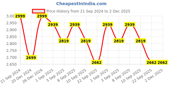 myntra.com ZEDD Notched Lapel Single-Breasted Long Sleeve Pure Cotton Casual Blazer zedd Price History Graph from 21 Sep 2024 to 2 Dec 2025